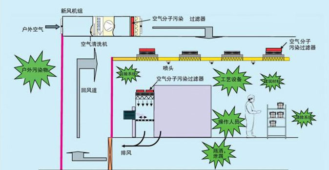 無塵車間空氣流通圖